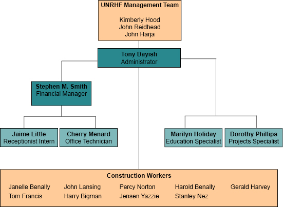 Organization Chart